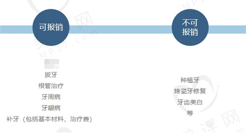 北京维尔口腔医院医疗保险可以报销的项目