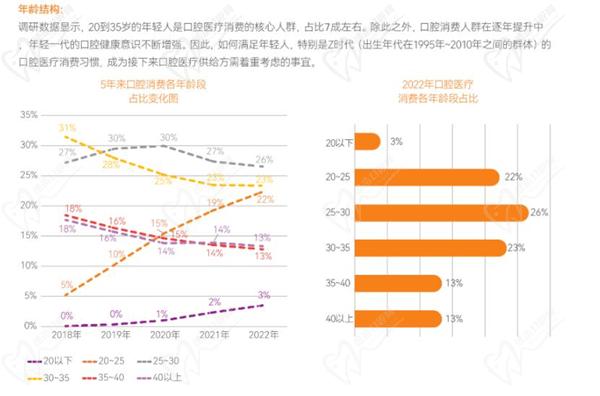 洞悉2024口腔医疗服务八大趋势，口腔健康已由“治疗”转向“预防”