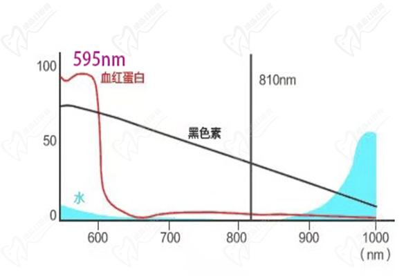 595染料激光频率