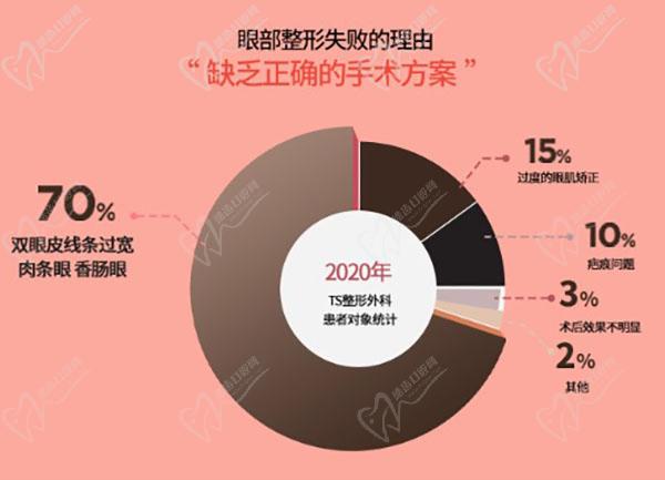 韩国ts整形医院双眼皮修复，专门针对肉条眼-眼窝凹陷-香肠眼等