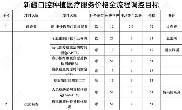 新疆种植牙集采新消息：单颗常规种植牙调控价格为3800元